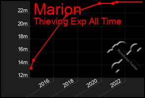 Total Graph of Marion