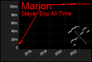 Total Graph of Marion