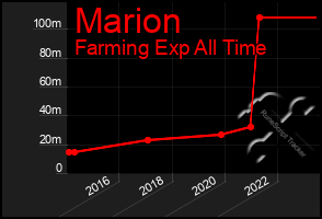 Total Graph of Marion