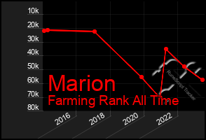 Total Graph of Marion