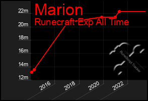 Total Graph of Marion