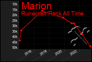 Total Graph of Marion