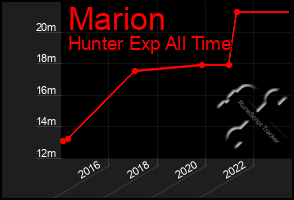 Total Graph of Marion