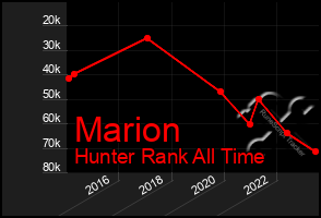 Total Graph of Marion