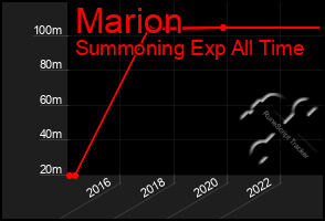 Total Graph of Marion