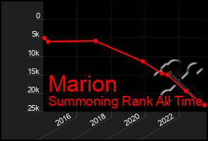 Total Graph of Marion