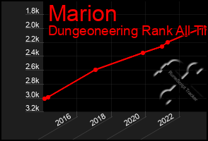 Total Graph of Marion