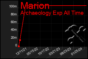 Total Graph of Marion