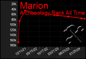 Total Graph of Marion