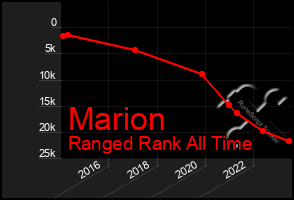 Total Graph of Marion