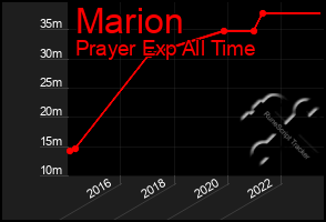 Total Graph of Marion