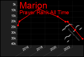 Total Graph of Marion