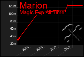 Total Graph of Marion