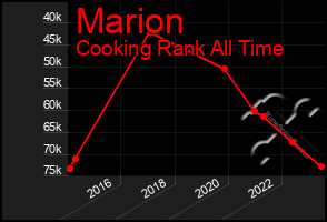 Total Graph of Marion