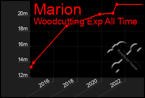 Total Graph of Marion