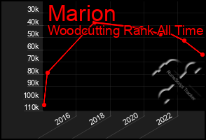 Total Graph of Marion