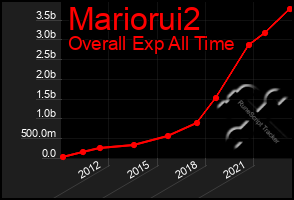 Total Graph of Mariorui2