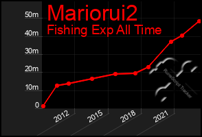 Total Graph of Mariorui2