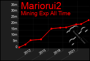 Total Graph of Mariorui2