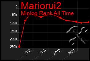 Total Graph of Mariorui2
