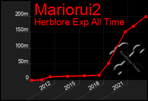Total Graph of Mariorui2