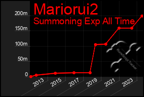 Total Graph of Mariorui2