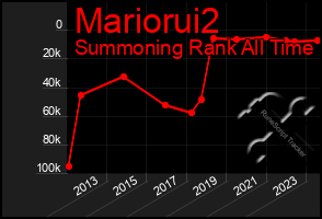 Total Graph of Mariorui2