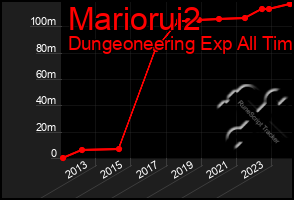 Total Graph of Mariorui2
