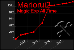 Total Graph of Mariorui2