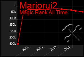 Total Graph of Mariorui2