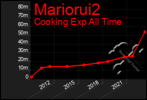 Total Graph of Mariorui2