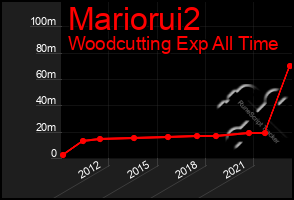 Total Graph of Mariorui2