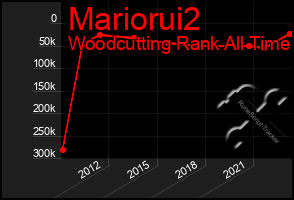 Total Graph of Mariorui2