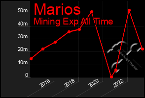 Total Graph of Marios