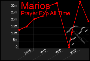 Total Graph of Marios