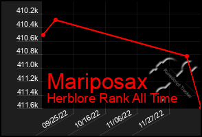 Total Graph of Mariposax