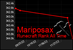 Total Graph of Mariposax