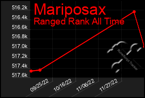Total Graph of Mariposax