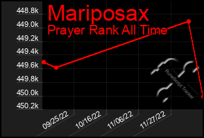 Total Graph of Mariposax