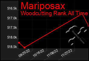Total Graph of Mariposax