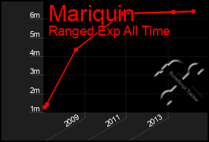 Total Graph of Mariquin