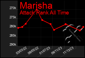 Total Graph of Marisha