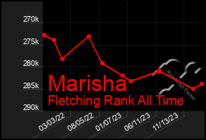 Total Graph of Marisha