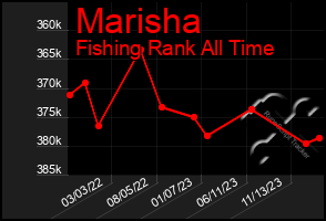 Total Graph of Marisha