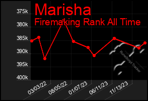 Total Graph of Marisha