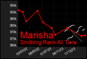 Total Graph of Marisha