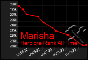 Total Graph of Marisha