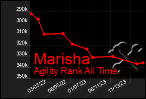 Total Graph of Marisha