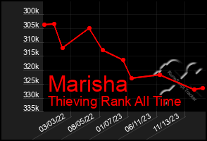 Total Graph of Marisha