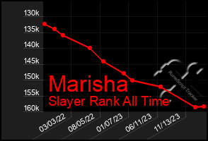 Total Graph of Marisha